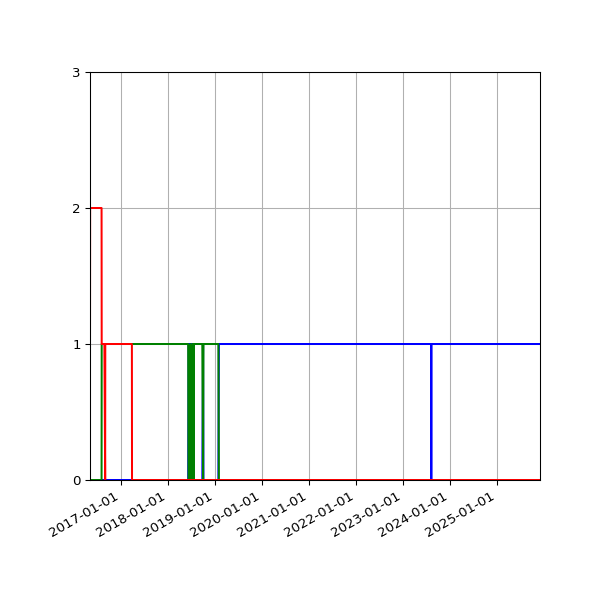 Graph of Files per version against time