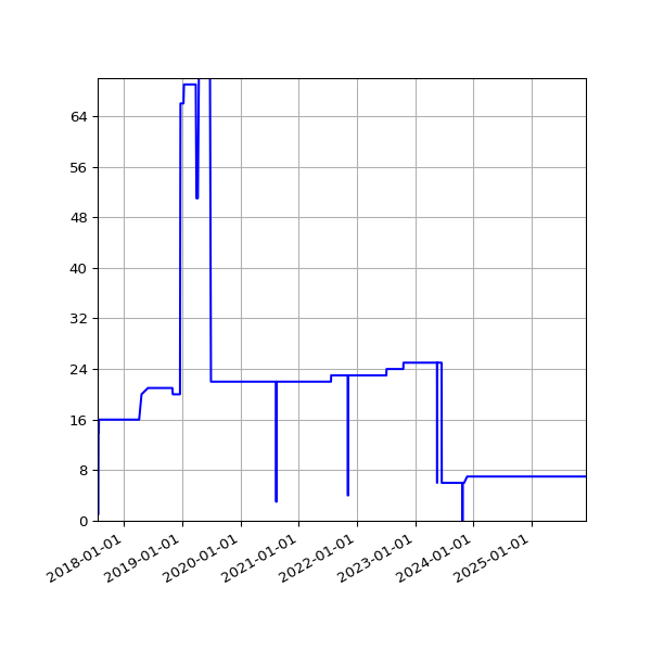 Graph of Activities against time