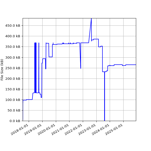 Graph of Total File Size against time