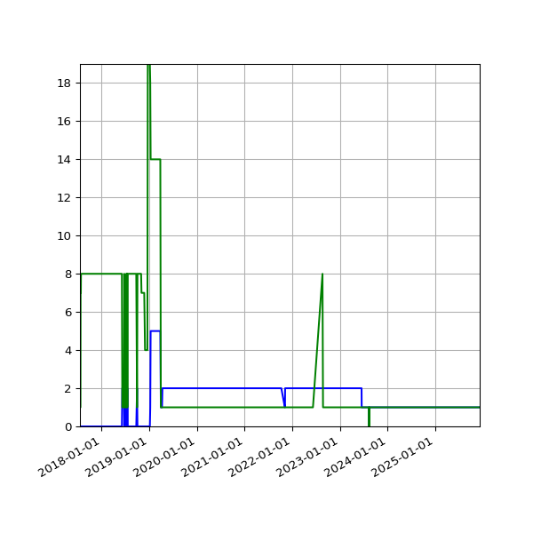 Graph of Files per version against time