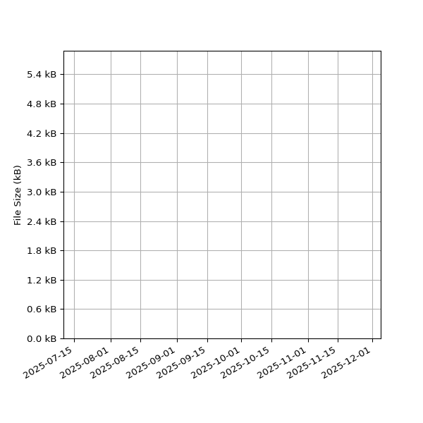 Graph of Total File Size against time
