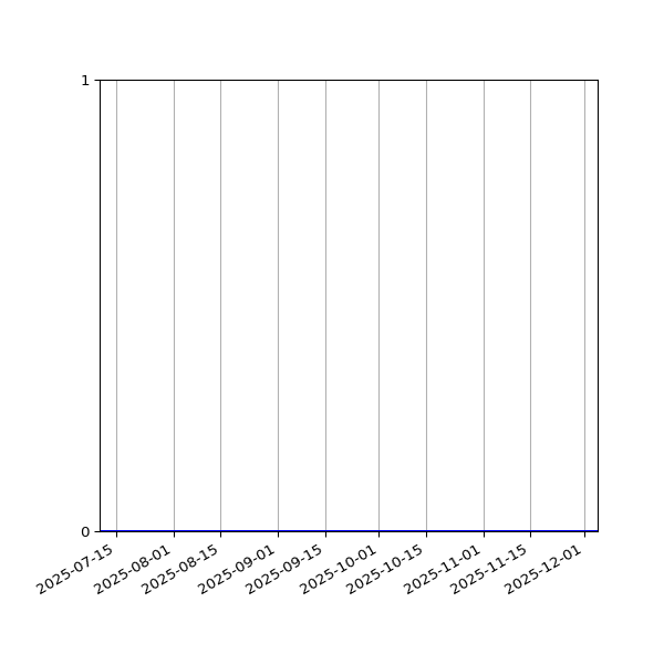 Graph of Organisation Files against time