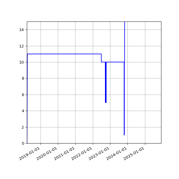 Graph of Activities against time