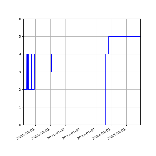 Graph of Activity Files against time