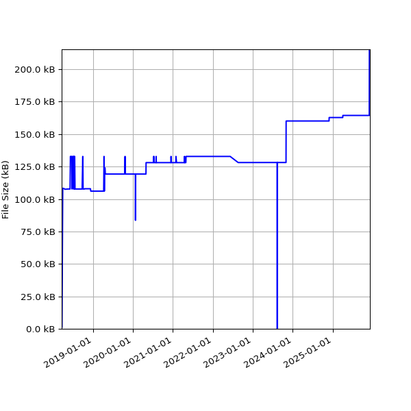 Graph of Total File Size against time