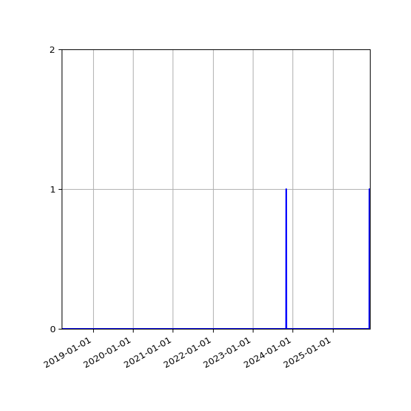Graph of Files failing schema validation against time