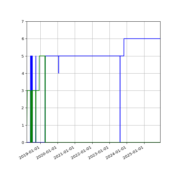 Graph of Files per version against time