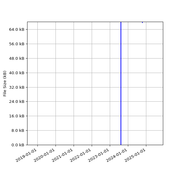 Graph of Total File Size against time