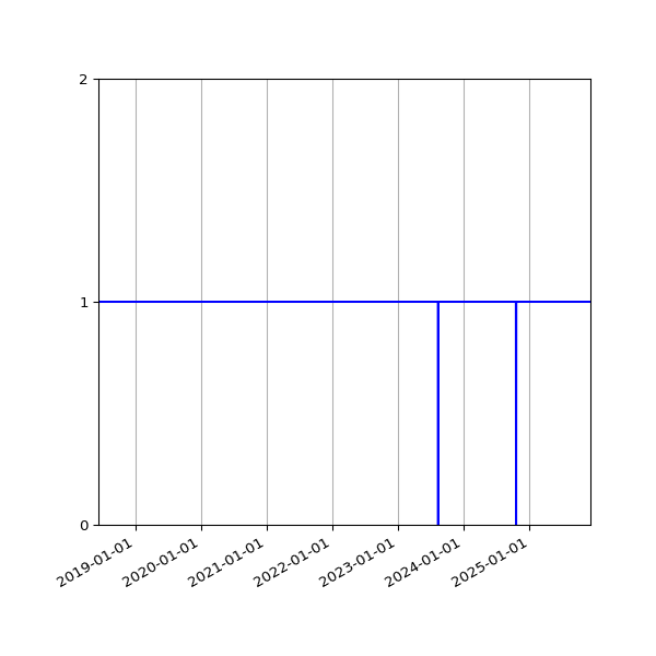 Graph of Organisation Files against time