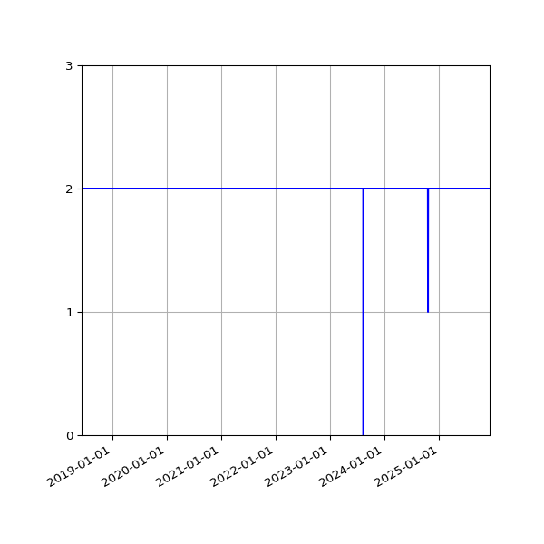 Graph of Files per version against time