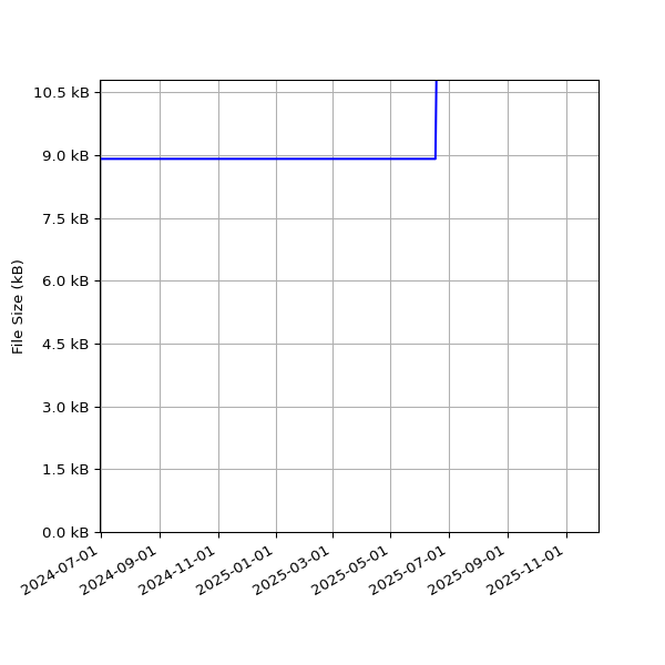 Graph of Total File Size against time