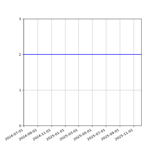 Graph of Files per version against time