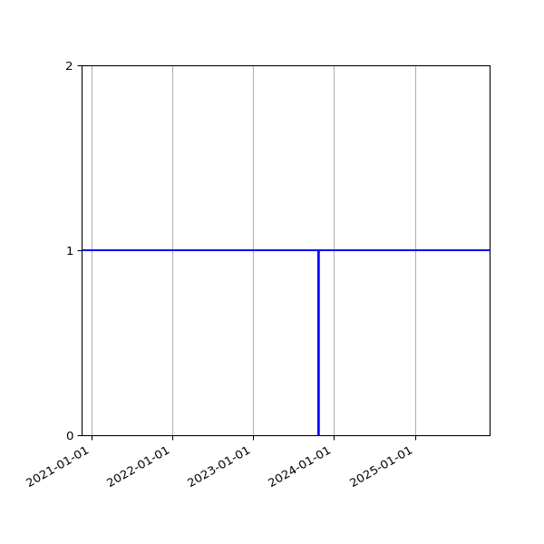 Graph of Activities against time