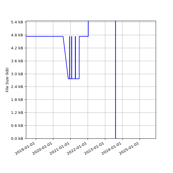Graph of Total File Size against time