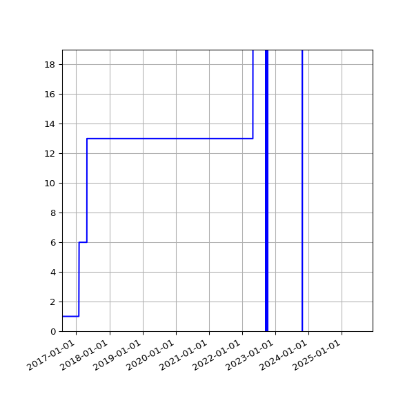 Graph of Activities against time