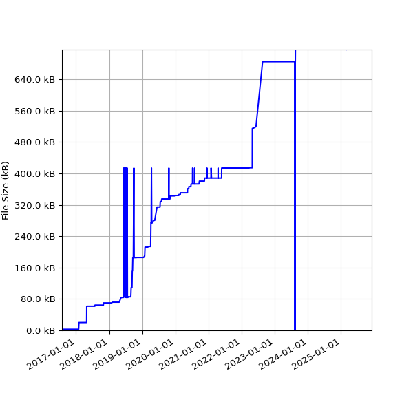 Graph of Total File Size against time