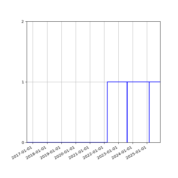 Graph of Organisation Files against time