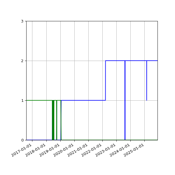 Graph of Files per version against time