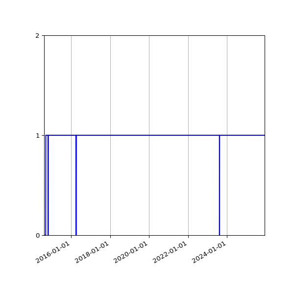 Graph of Activity Files against time