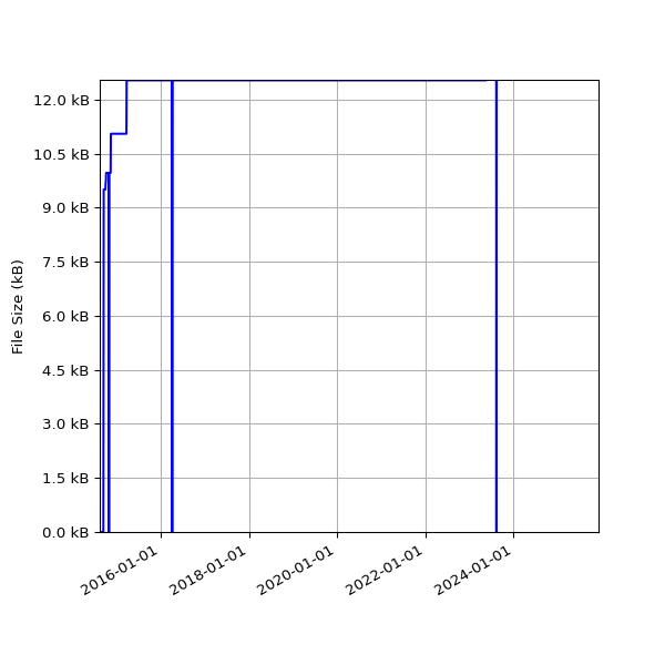 Graph of Total File Size against time
