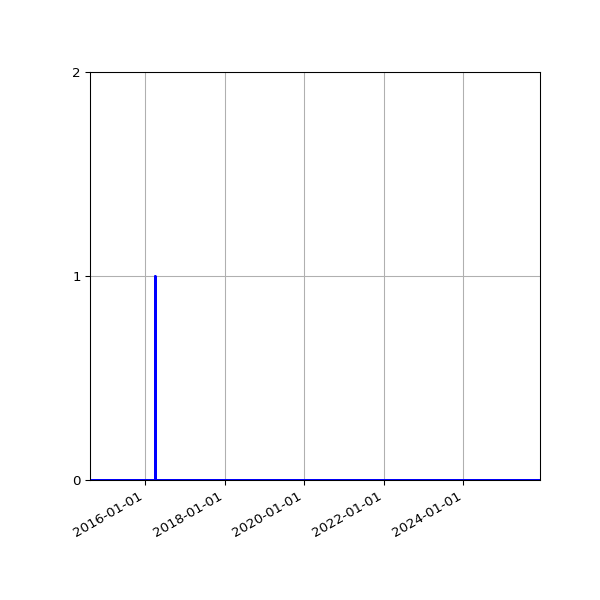 Graph of Files where XML is not well-formed against time