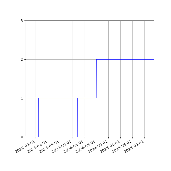 Graph of Activities against time