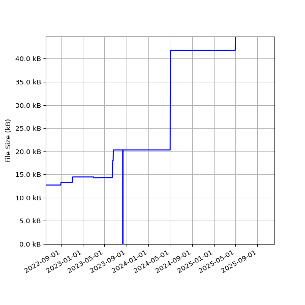 Graph of Total File Size against time