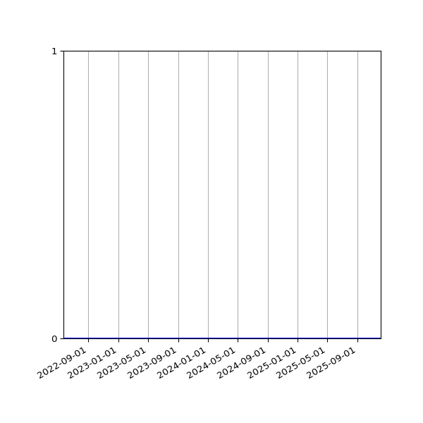 Graph of Files where XML is not well-formed against time