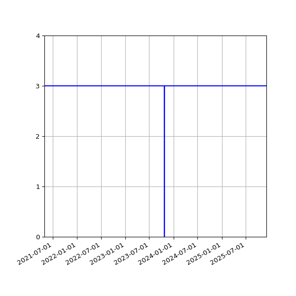 Graph of Activities against time