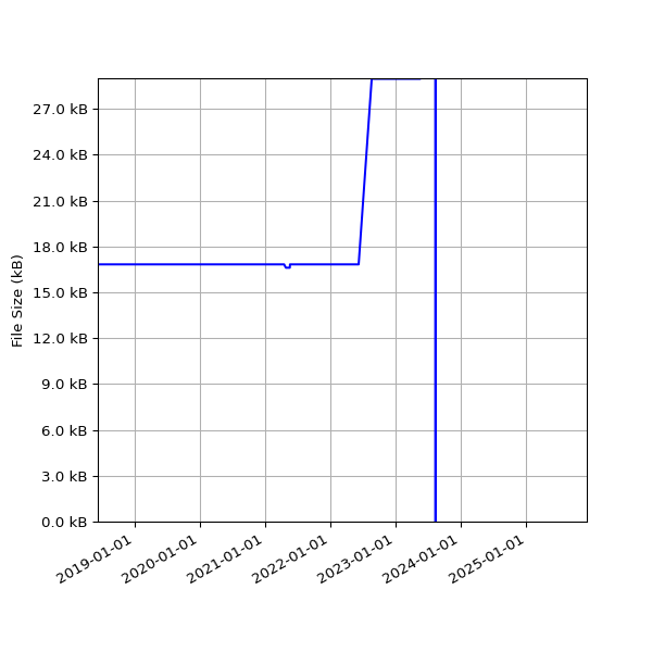 Graph of Total File Size against time