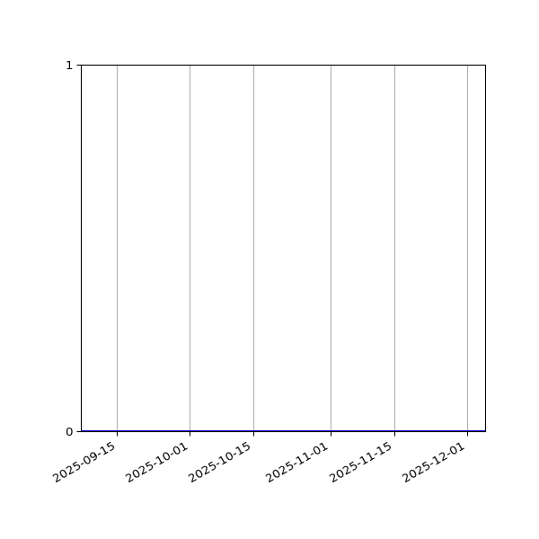 Graph of Activities against time
