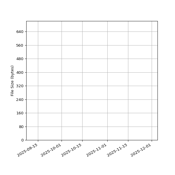 Graph of Total File Size against time