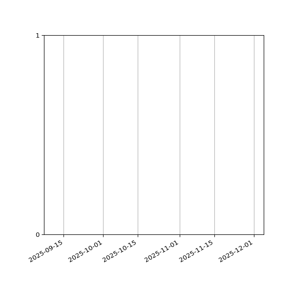 Graph of Files failing schema validation against time