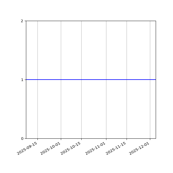 Graph of Files per version against time