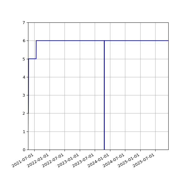Graph of Activities against time