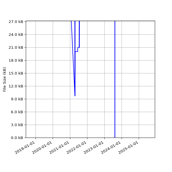 Graph of Total File Size against time