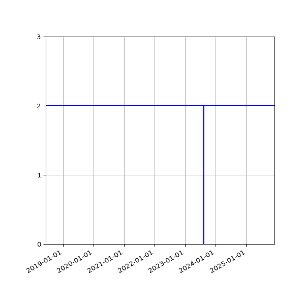 Graph of Files per version against time