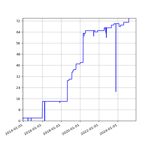 Graph of Activities against time