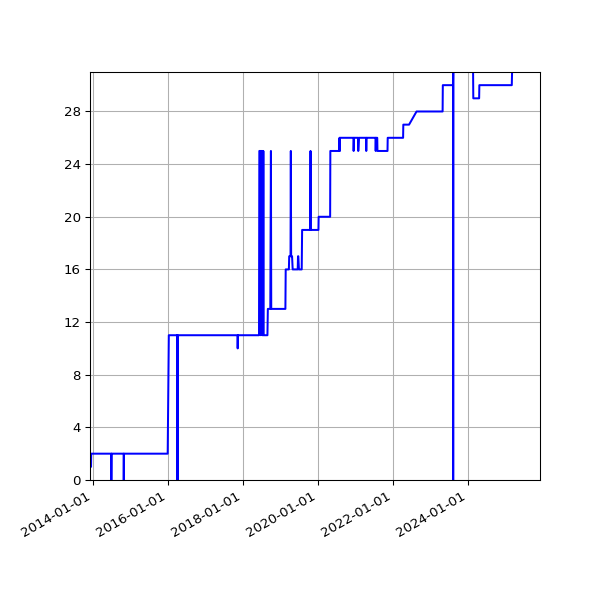 Graph of Activity Files against time