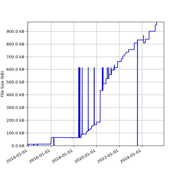 Graph of Total File Size against time