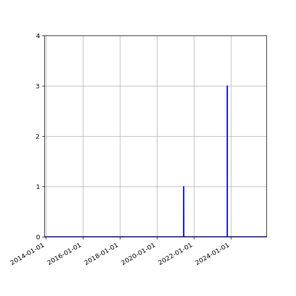 Graph of Files where XML is not well-formed against time