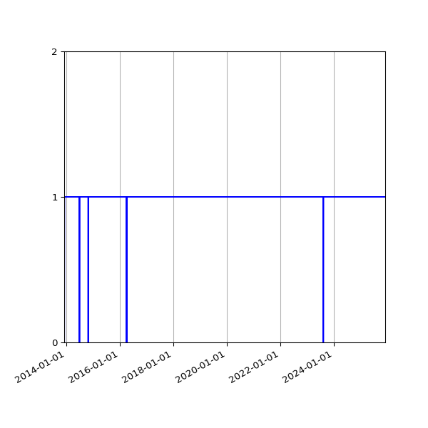 Graph of Organisation Files against time