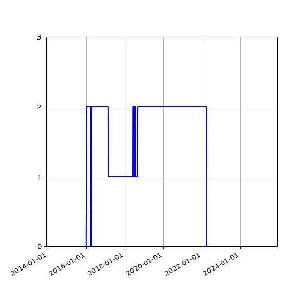 Graph of Files failing schema validation against time