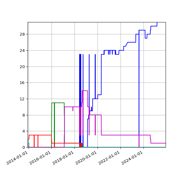 Graph of Files per version against time