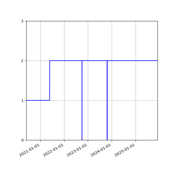 Graph of Activities against time