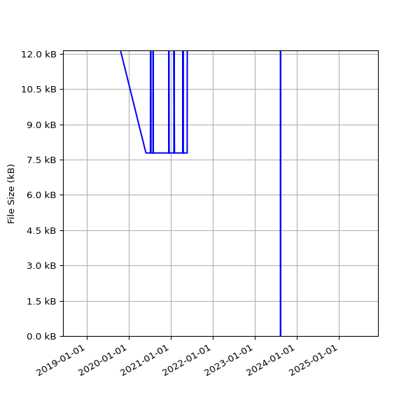 Graph of Total File Size against time