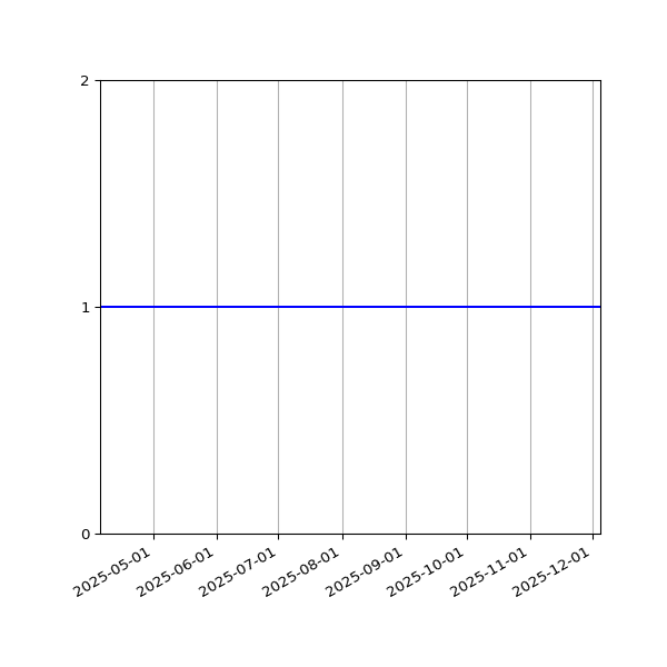Graph of Activity Files against time