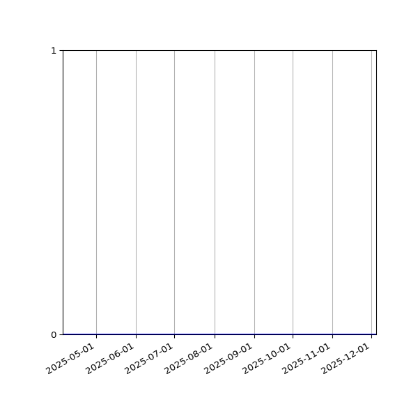 Graph of Organisation Files against time