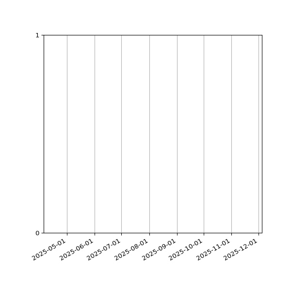 Graph of Files failing schema validation against time