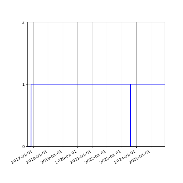 Graph of Activity Files against time